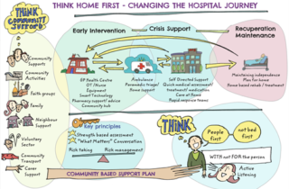Think home, think community - a graphic showing the hospital discharge process, with support from community led resources