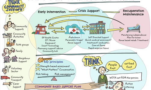 Think home, think community - a graphic showing the hospital discharge process, with support from community led resources