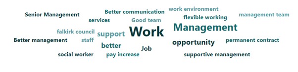 Word cloud summary of responses. The largest words in the centre (indicating most responses) are work, opportunity, and management

Other words in the word cloud include: senior management, better management, pay increase, better communication, work environment, flexible working, management team, permanent contract, and supportive management. 